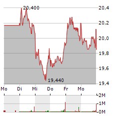 BAE SYSTEMS Aktie 5-Tage-Chart