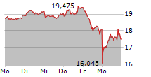 BAE SYSTEMS PLC 5-Tage-Chart