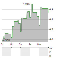 BAHNHOF AB Aktie 5-Tage-Chart