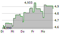 BAHNHOF AB 5-Tage-Chart