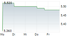 BAHNHOF AB 5-Tage-Chart