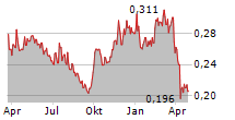 BAIC MOTOR CORP LTD Chart 1 Jahr