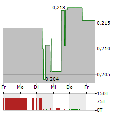 BAIC MOTOR Aktie 5-Tage-Chart