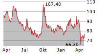 BAIDU INC ADR Chart 1 Jahr