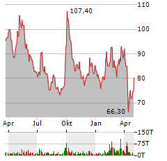 BAIDU Aktie Chart 1 Jahr