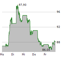 BAIDU INC ADR Chart 1 Jahr