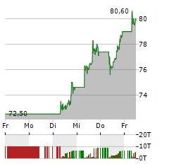 BAIDU Aktie 5-Tage-Chart