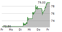 BAIDU INC ADR 5-Tage-Chart