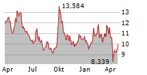 BAIDU INC Chart 1 Jahr