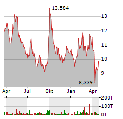 BAIDU INC Aktie Chart 1 Jahr