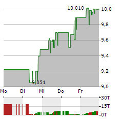 BAIDU INC Aktie 5-Tage-Chart