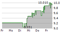 BAIDU INC 5-Tage-Chart