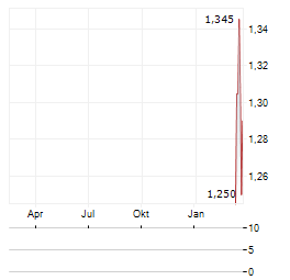 BAIDU INC SDR Aktie Chart 1 Jahr