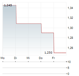 BAIDU INC SDR Aktie 5-Tage-Chart