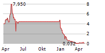 BAIJIAYUN GROUP LTD Chart 1 Jahr