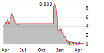 BAIJIAYUN GROUP LTD Chart 1 Jahr