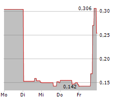 BAIJIAYUN GROUP LTD Chart 1 Jahr