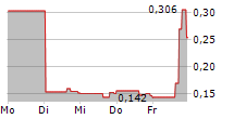 BAIJIAYUN GROUP LTD 5-Tage-Chart