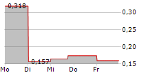 BAIJIAYUN GROUP LTD 5-Tage-Chart