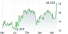 BAIKOWSKI SAS Chart 1 Jahr