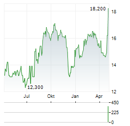 BAIKOWSKI Aktie Chart 1 Jahr