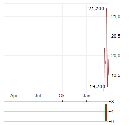 BAIKOWSKI Aktie Chart 1 Jahr