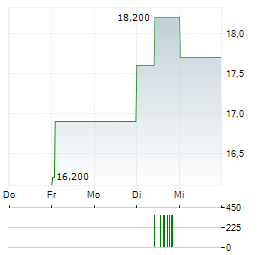 BAIKOWSKI Aktie 5-Tage-Chart