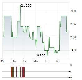 BAIKOWSKI Aktie 5-Tage-Chart