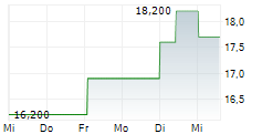 BAIKOWSKI SAS 5-Tage-Chart