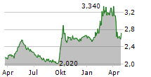 BAILLIE GIFFORD CHINA GROWTH TRUST PLC Chart 1 Jahr