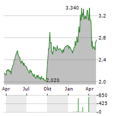 BAILLIE GIFFORD CHINA GROWTH TRUST Aktie Chart 1 Jahr