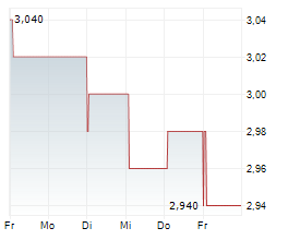 BAILLIE GIFFORD CHINA GROWTH TRUST PLC Chart 1 Jahr