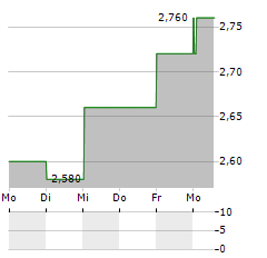 BAILLIE GIFFORD CHINA GROWTH TRUST Aktie 5-Tage-Chart