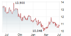 BAIN CAPITAL SPECIALTY FINANCE INC Chart 1 Jahr