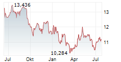 BAIN CAPITAL SPECIALTY FINANCE INC Chart 1 Jahr