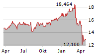 BAIN CAPITAL SPECIALTY FINANCE INC Chart 1 Jahr