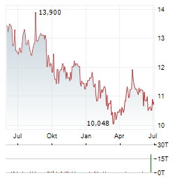 BAIN CAPITAL SPECIALTY FINANCE Aktie Chart 1 Jahr