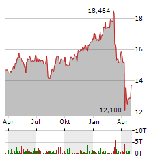 BAIN CAPITAL SPECIALTY FINANCE Aktie Chart 1 Jahr