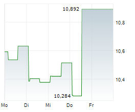 BAIN CAPITAL SPECIALTY FINANCE INC Chart 1 Jahr