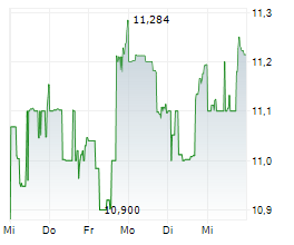 BAIN CAPITAL SPECIALTY FINANCE INC Chart 1 Jahr