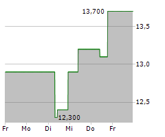 BAIN CAPITAL SPECIALTY FINANCE INC Chart 1 Jahr