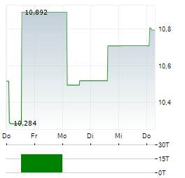 BAIN CAPITAL SPECIALTY FINANCE Aktie 5-Tage-Chart