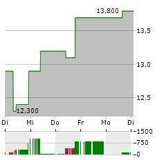 BAIN CAPITAL SPECIALTY FINANCE Aktie 5-Tage-Chart