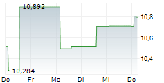 BAIN CAPITAL SPECIALTY FINANCE INC 5-Tage-Chart