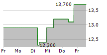 BAIN CAPITAL SPECIALTY FINANCE INC 5-Tage-Chart