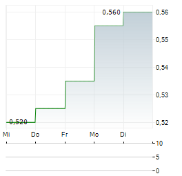 BAIRONG AI Aktie 5-Tage-Chart