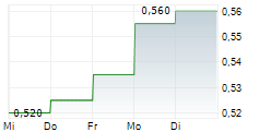 BAIRONG AI INC 5-Tage-Chart