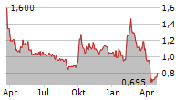 BAIRONG INC Chart 1 Jahr