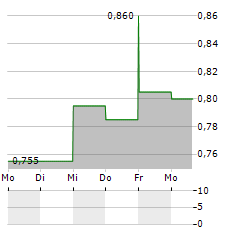 BAIRONG Aktie 5-Tage-Chart