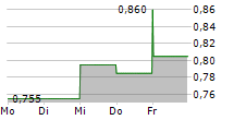 BAIRONG INC 5-Tage-Chart